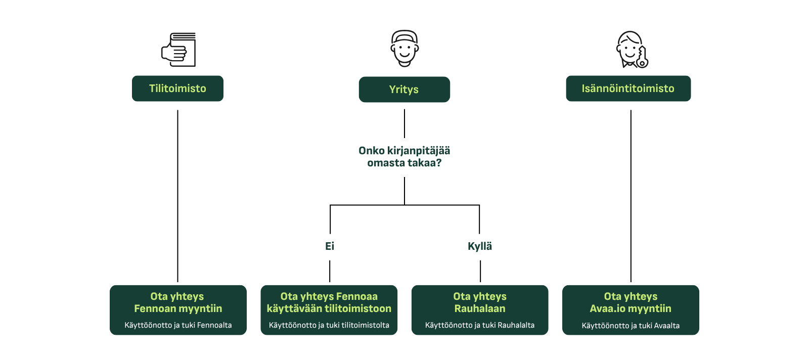 Miten saan Fennoan käyttöön_